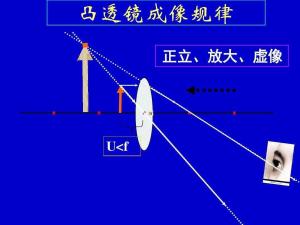 凸透镜成像规律