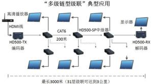 HDMI延长器应用