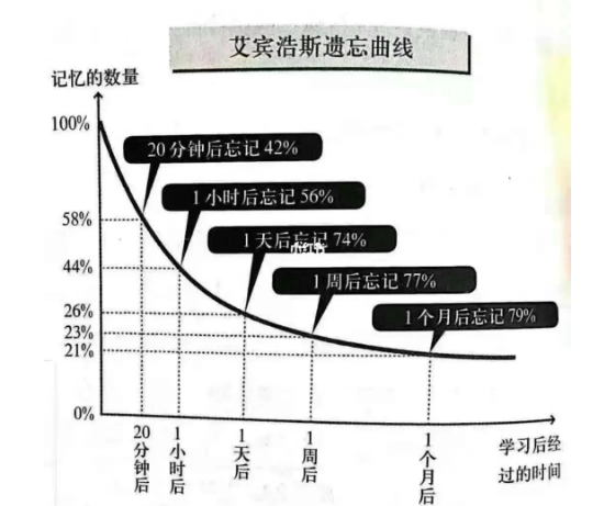 艾宾浩斯遗忘曲线