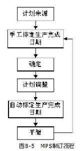 MPS制订流程