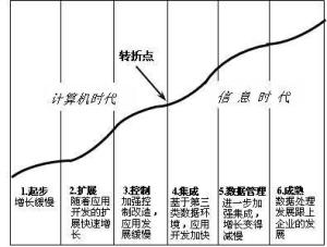 信息资源规划