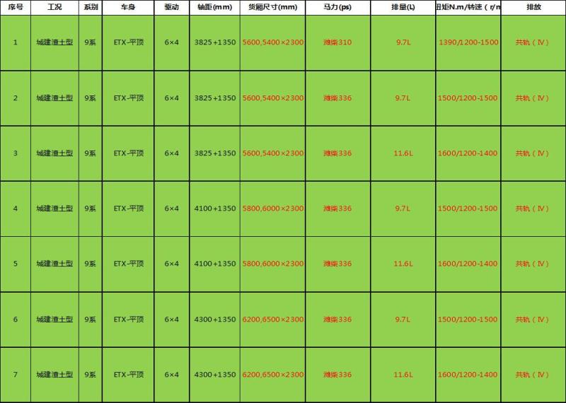 2.欧曼ETX第三代智能渣土车产品技术参数表