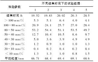 结焦时间对焦炭粒度的影响