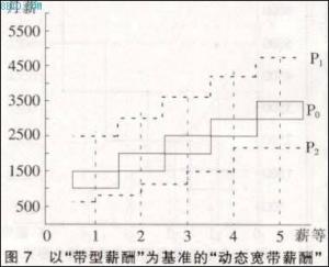 宽带薪酬相关示意图