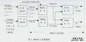 MPEG-2压缩编码技术原理