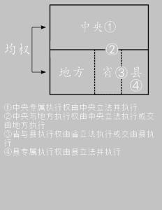 “地方自治”示意图