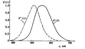 V(λ)曲线实线一明视觉;虚线一暗视觉
