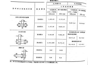 图2 齿宽系数