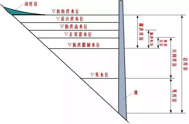 河床高程图片