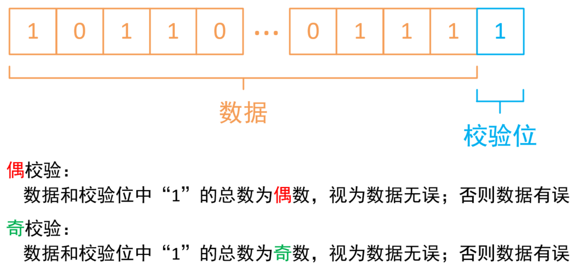奇偶校验