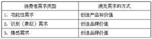 品牌营销