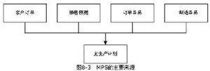 MPS-影响因素之订单因素