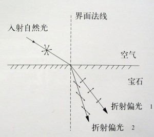 光摄入宝石后有2-3个折射率