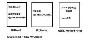 图1 JVM存储区