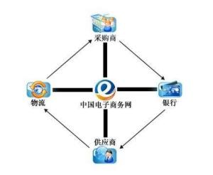 b2b图片4：经营模式