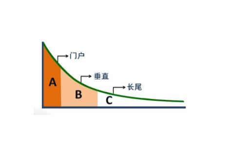 长尾理论