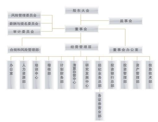 组织架构图