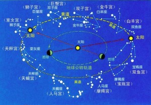 地球绕太阳公转的轨道平面与天体相交的大圆