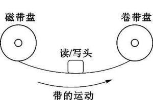 磁带运动示意图