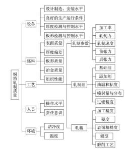 影响铜箔轧制质量的因素