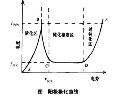 图1:阳极极化曲线图