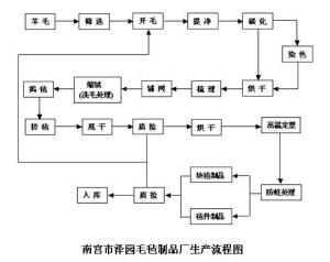 毛毡制作过程示意图