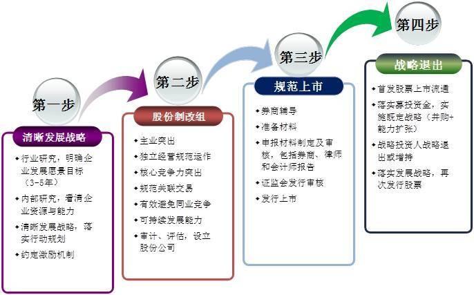 中科招商投资模式