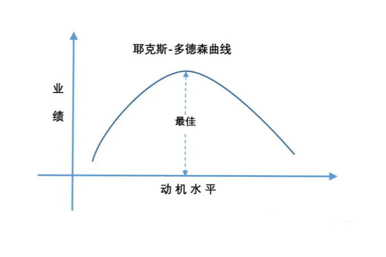 耶克斯-多德森定律(心理学术语)_搜狗百科