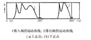 压缩机中气阀运动曲线