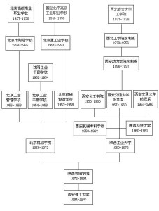 西安理工大学历史沿革图