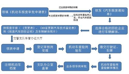 车辆报废流程