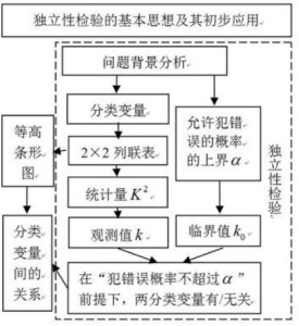 独立性检验