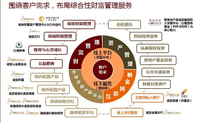 诺亚财富产品系列
