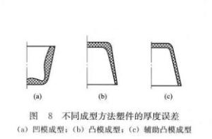 图8 不同成型方法塑件的厚度误差