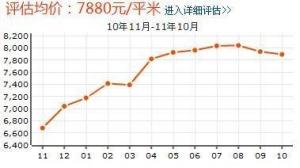 青园小区房价