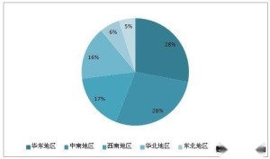 2012年我国二手车行业不同区域市场表现