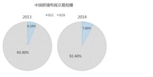 中国跨境电商交易规模对比