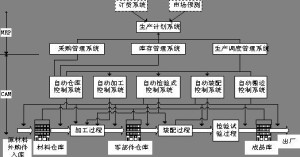 CAM系统及包括的内容