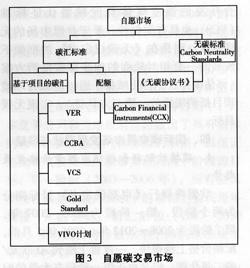 自愿碳交易市场