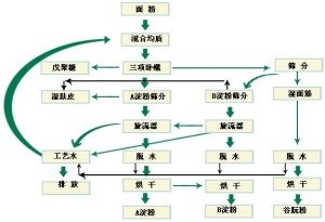 小麦淀粉工艺流程图