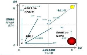 品牌差异化定位