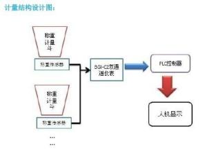 充绒机计量系统