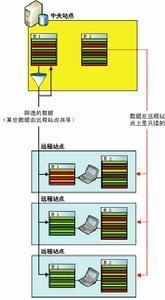 销售自动化