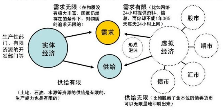 实体经济