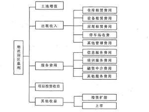 物流地产盈利模式