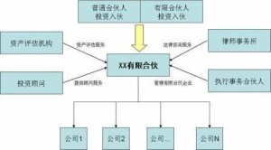 股权投资