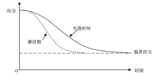 含氢高强度钢拉伸试样的应力与失效时间关系曲线
