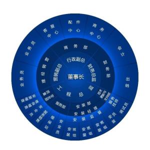 组织结构