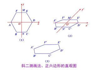 [1]方法1:等腰梯形的高为:,上底是1,下底是,面积为:因为斜二侧画法的