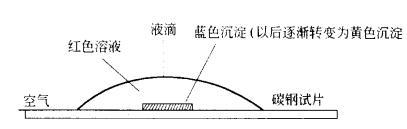 液滴试验